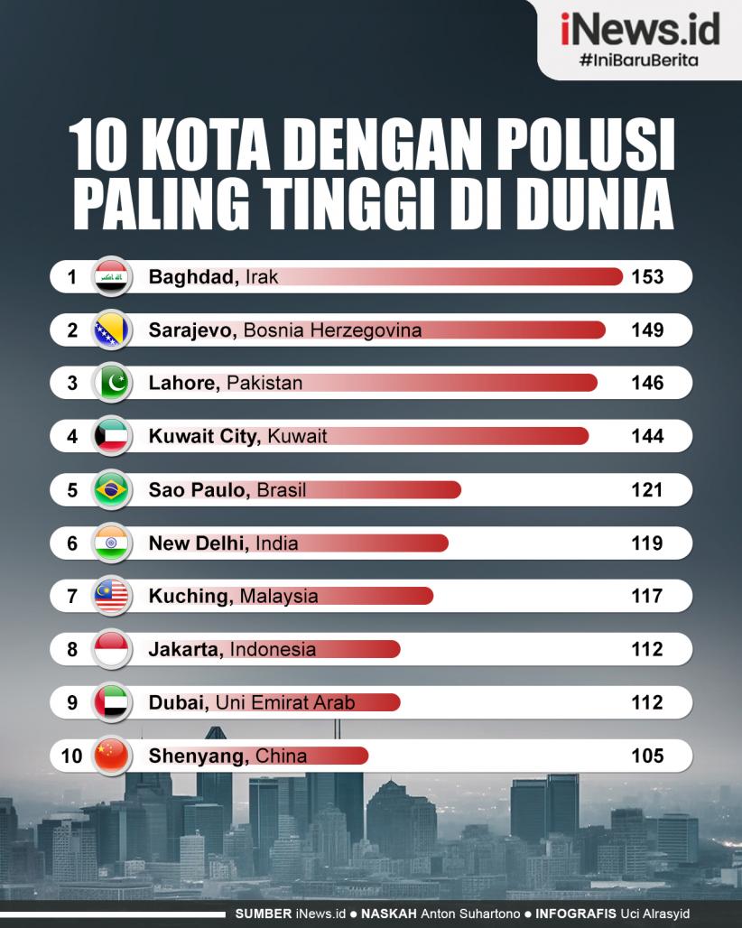 Infografis 10 Kota dengan Polusi Paling Tinggi di Dunia