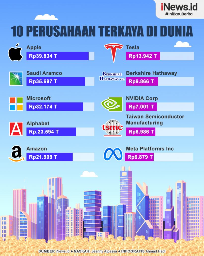 Infografis 10 Perusahaan Terkaya di Dunia