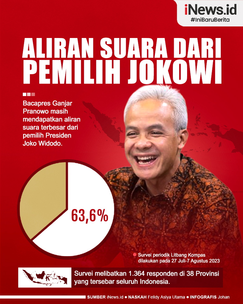 Infografis Ganjar Pranowo Raih Aliran Suara Terbanyak Pemilih Jokowi