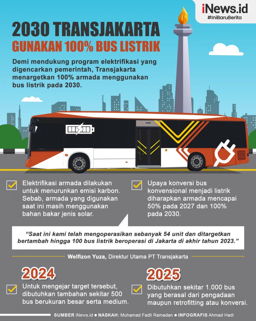 Infografis 2030 Transjakarta Gunakan 100% Bus Listrik