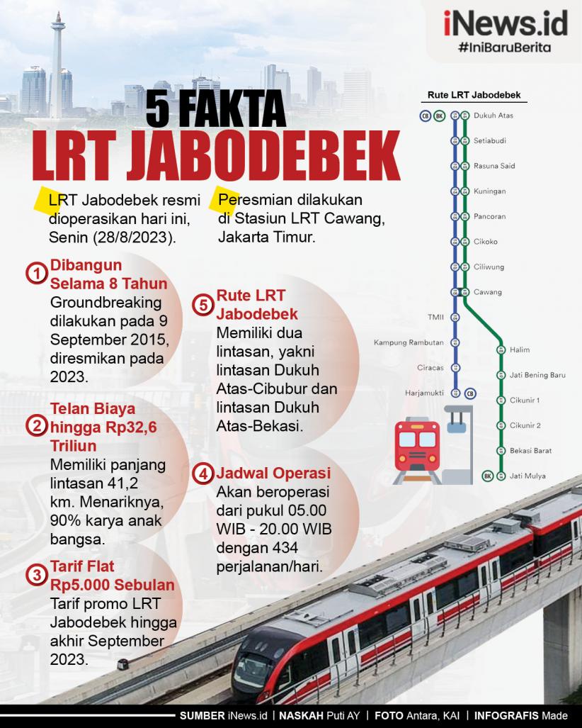 Infografis Lima Fakta LRT Jabodebek