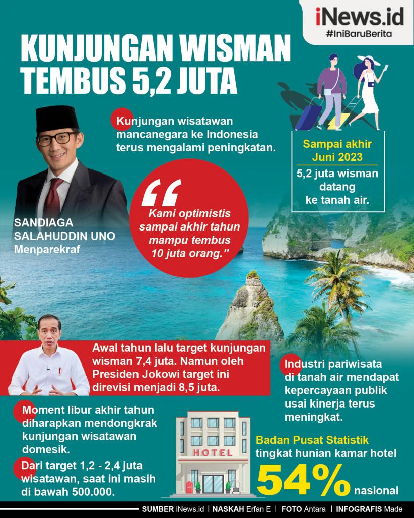 Infografis Kunjungan Wisman Tembus 5,2 Juta