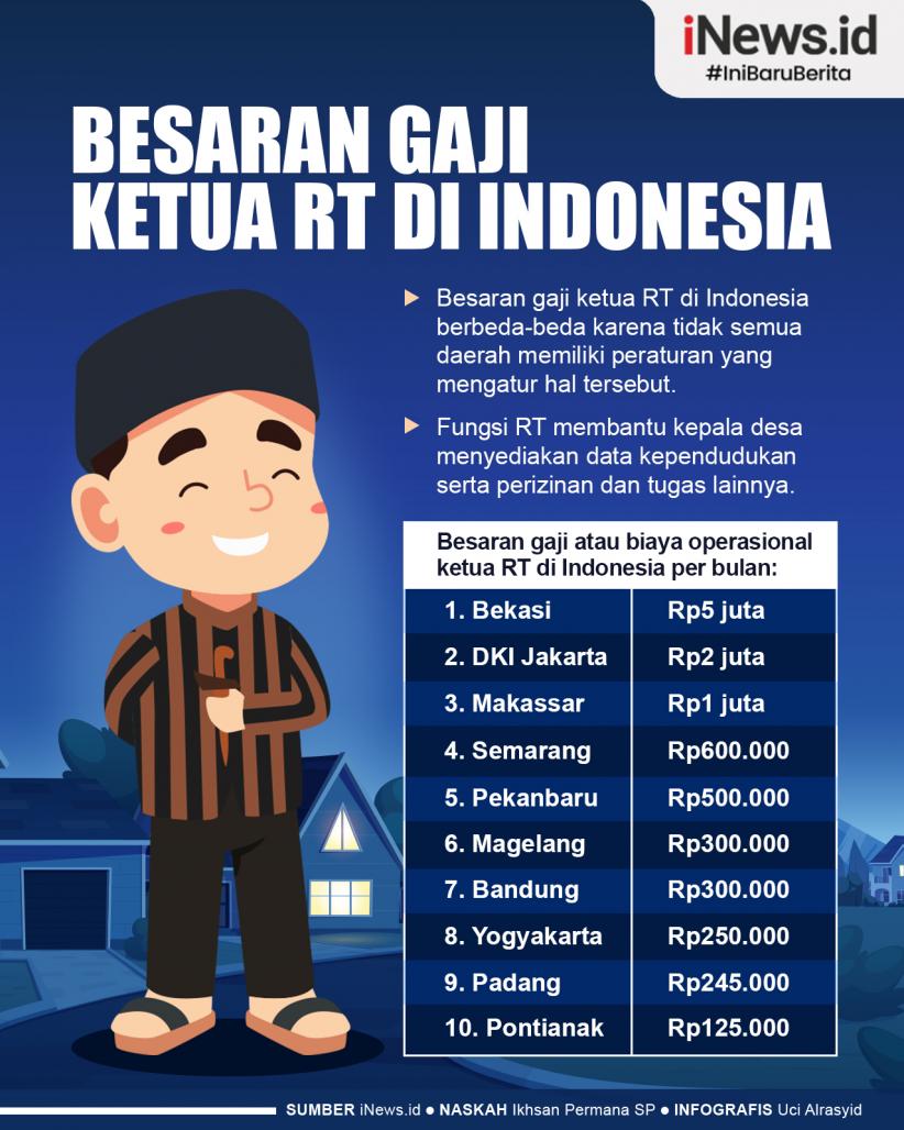 Infografis Besaran Gaji Ketua RT di Indonesia