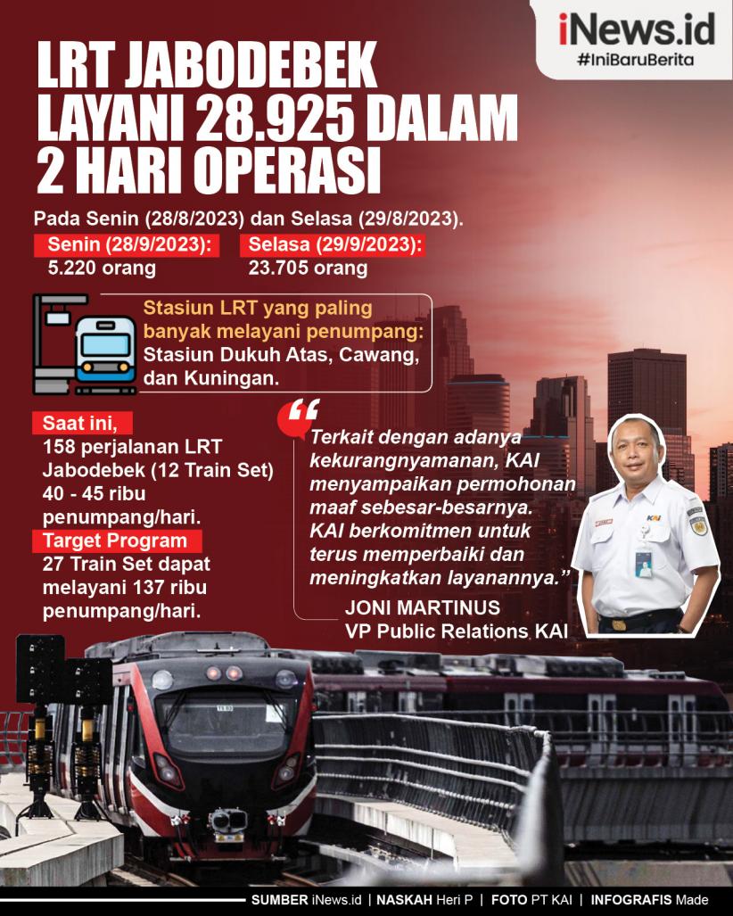 Infografis LRT Jabodebek Layani 28.925 dalam 2 hari operasi