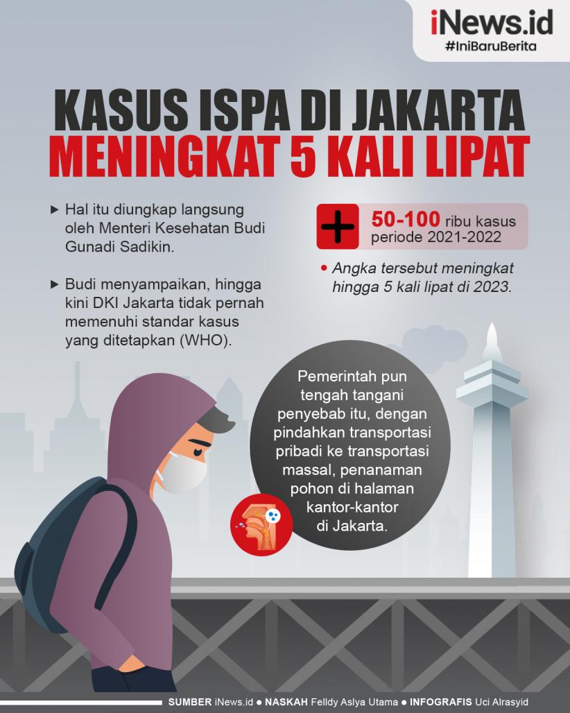 Infografis Kasus ISPA di Jakarta Meningkat hingga 5 Kali Lipat di 2023 