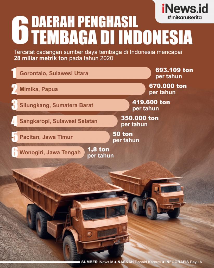 Infografis 6 Daerah Penghasil Tembaga di Indonesia