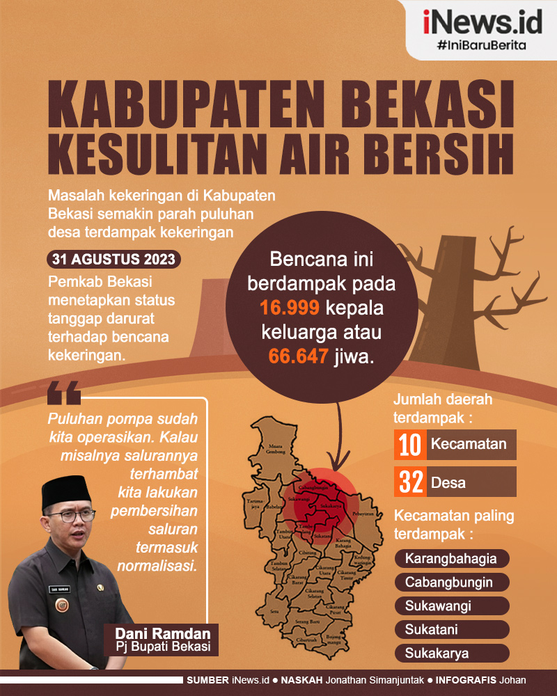 Infografis 16.999 KK di Kabupaten Bekasi Kesulitan Air Bersih