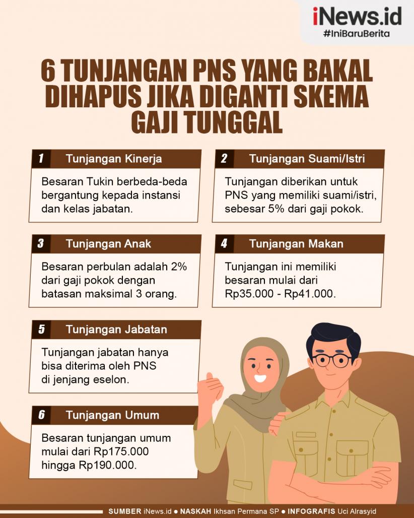 Infografis 6 Tunjangan PNS yang Bakal Dihapus jika Diganti Skema Gaji Tunggal