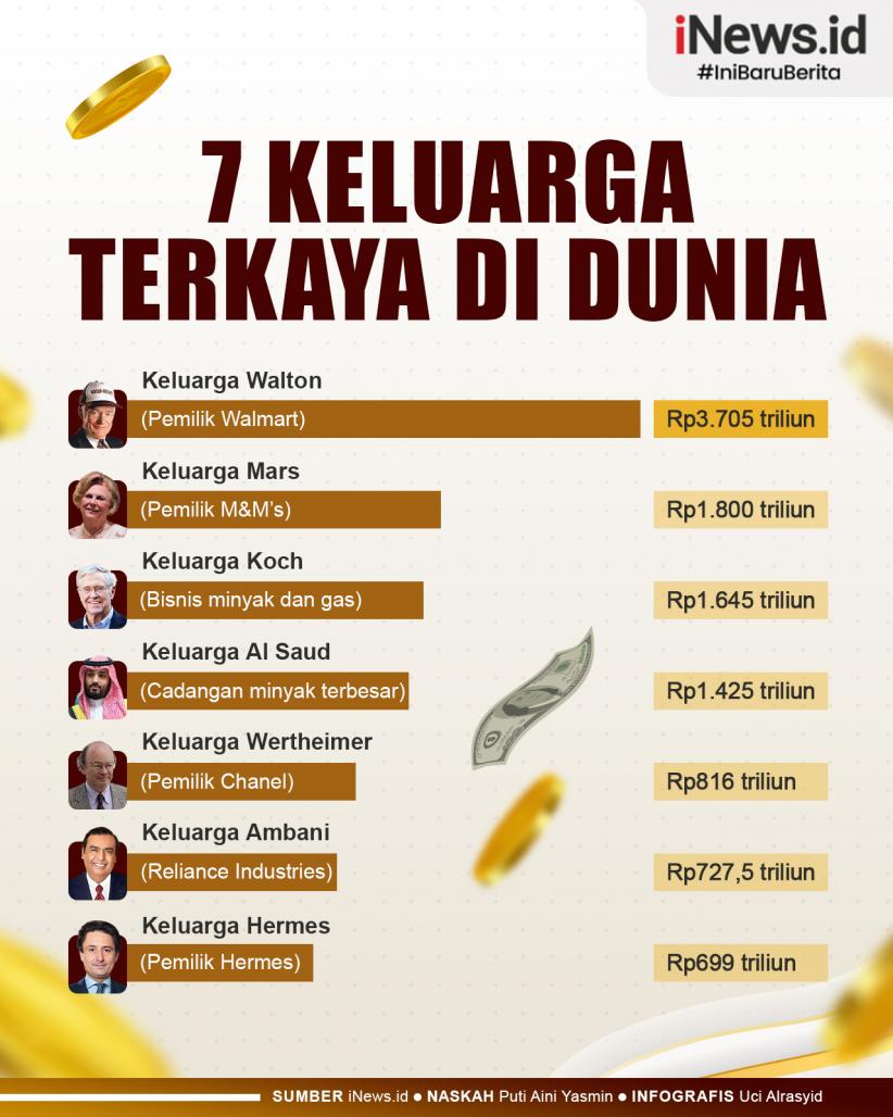 Infografis 7 Keluarga Terkaya di Dunia