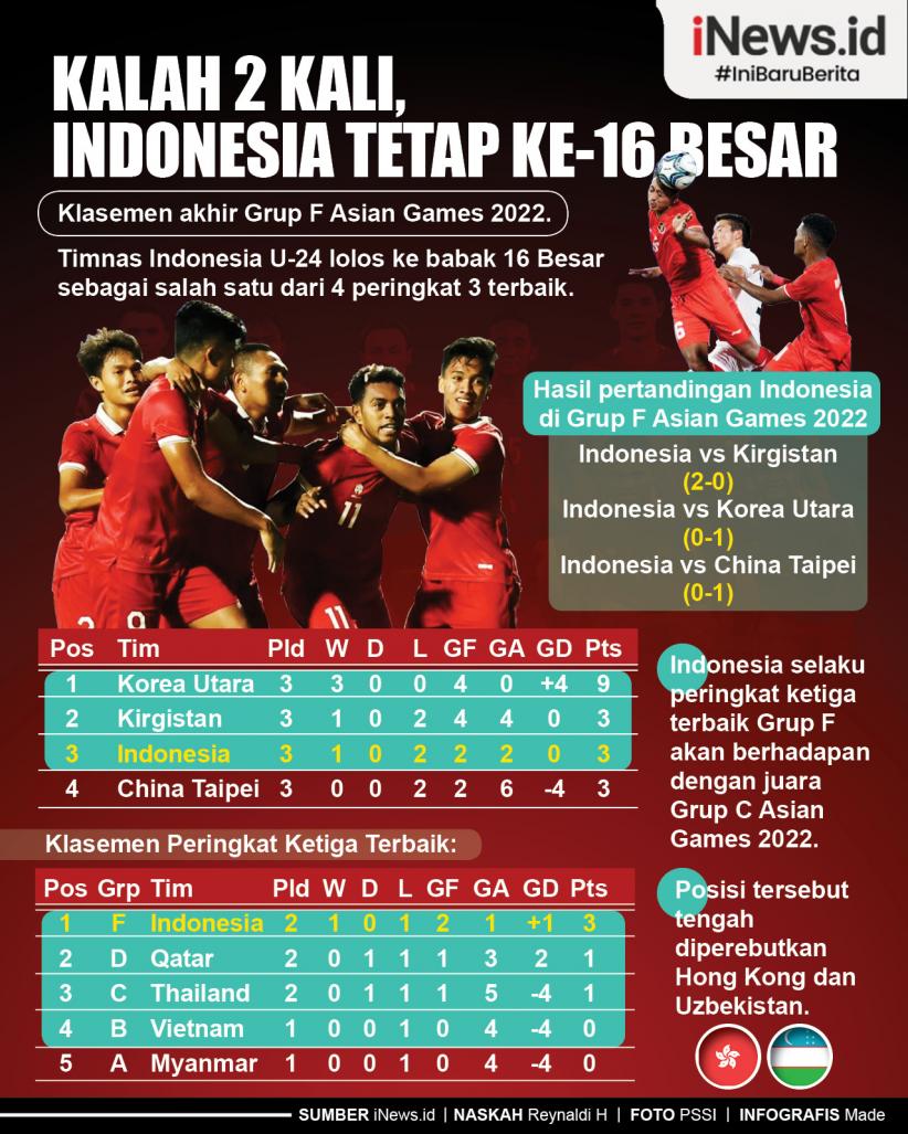 Timnas Indonesia Lolos 16 Besar Asian Games 2022