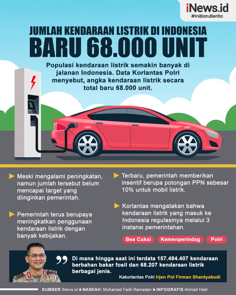 Infografis Jumlah Kendaraan Listrik di Indonesia Baru 68.000 Unit