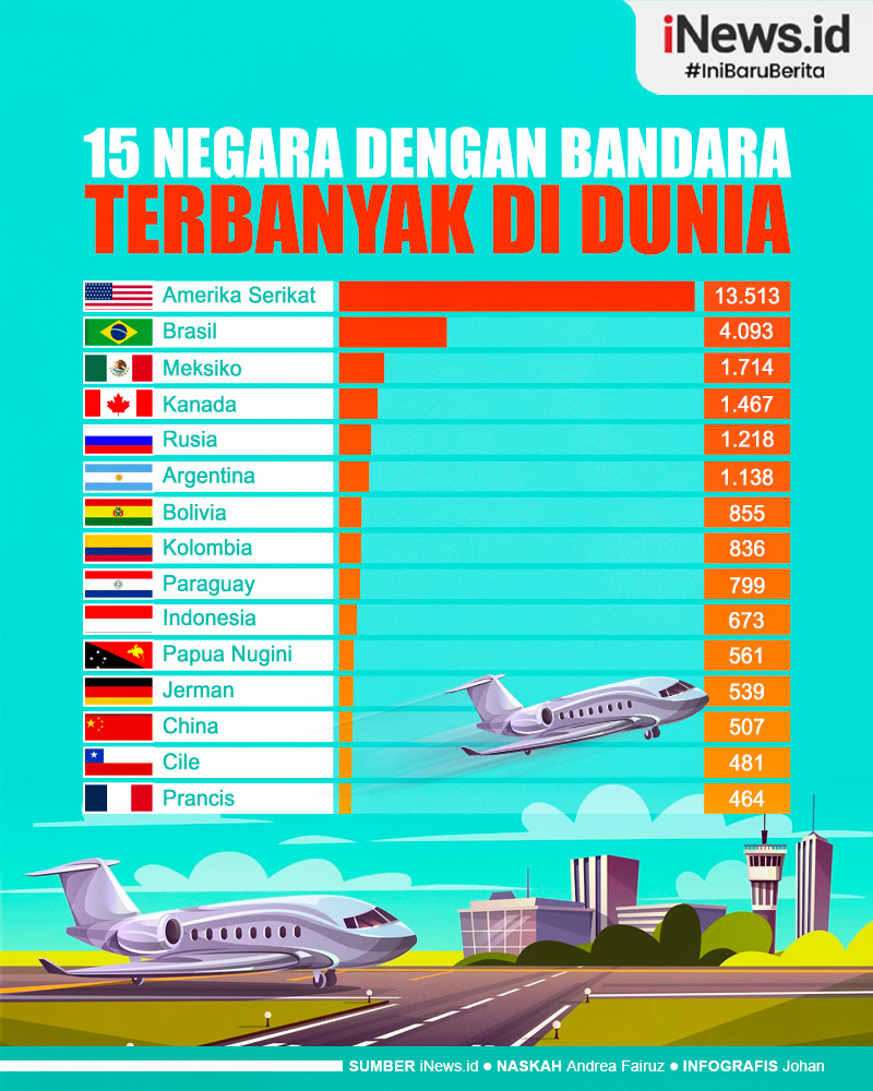 Infografis Daftar 15 Negara dengan Bandara Terbanyak di Dunia