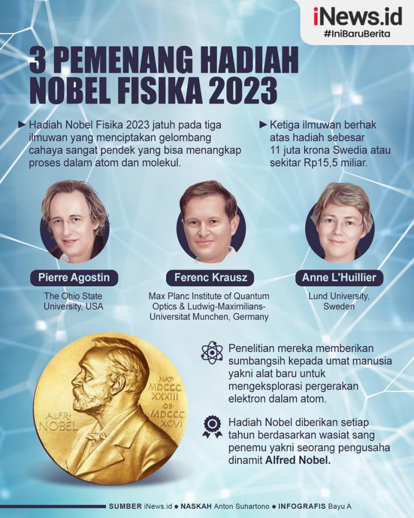 Infografis Pemenang Hadiah Nobel Fisika 2023