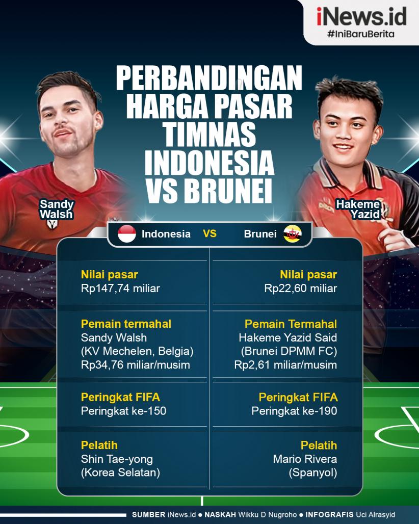 Infografis Perbandingan Harga Pasar Skuad Timnas Indonesia vs Brunei