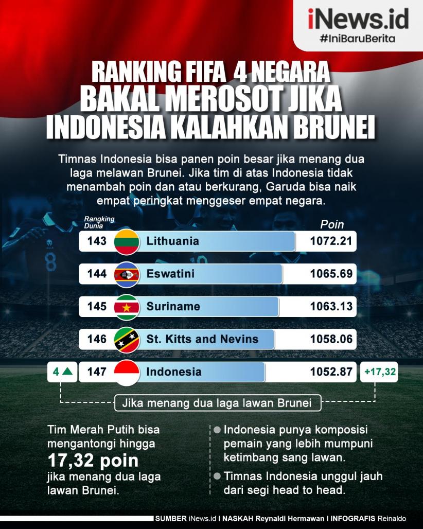 Infografis Ranking FIFA 4 Negara Bakal Merosot jika Indonesia Kalahkan Brunei