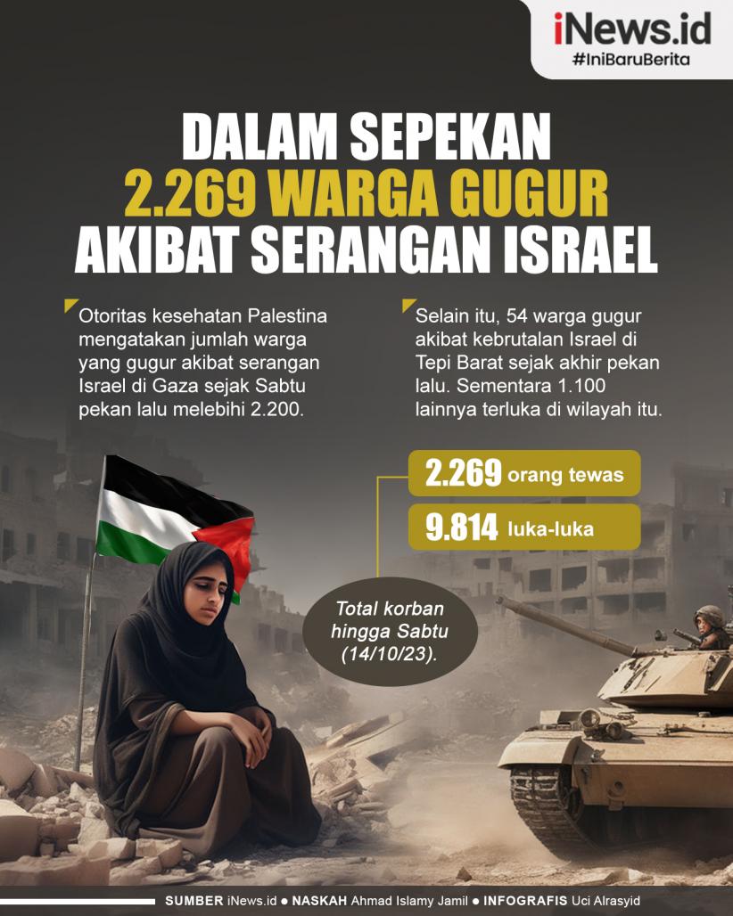 Infografis Dalam Sepekan, 2.269 Warga Palestina Gugur akibat Serangan Israel