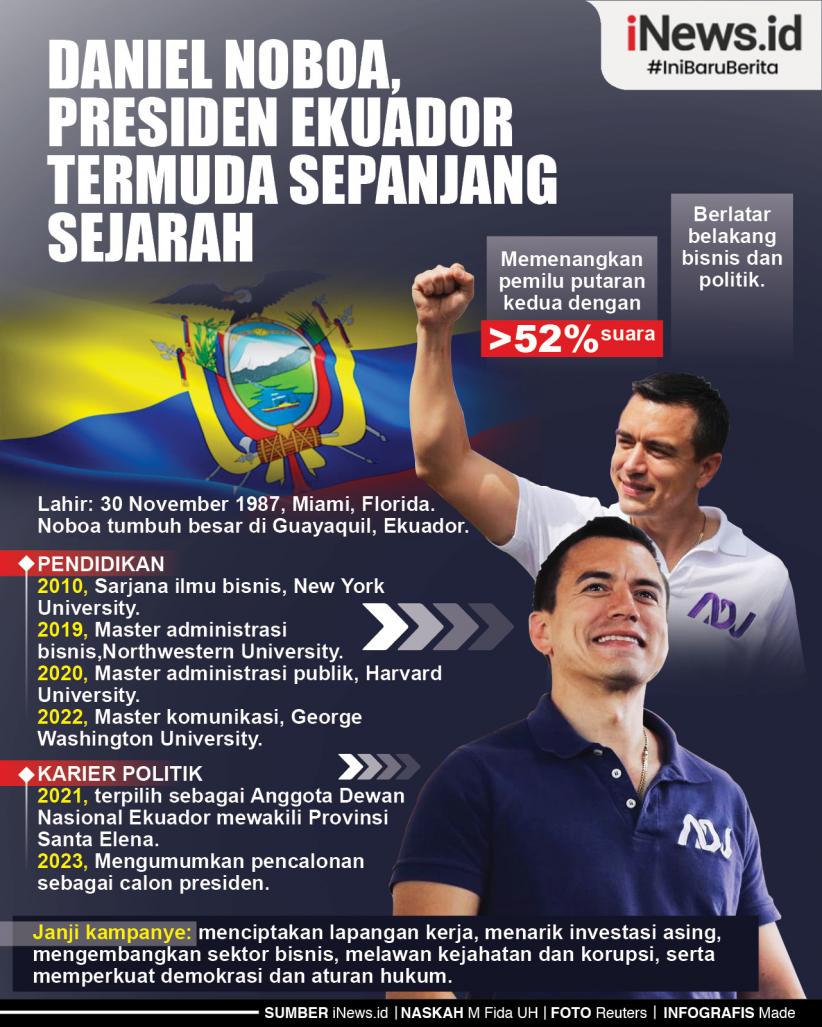 Infografis Daniel Noboa, Presiden Ekuador Termuda Sepanjang Sejarah