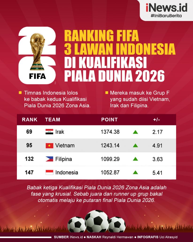 Infografis Ranking FIFA 3 Lawan Indonesia di Grup F Kualifikasi Piala Dunia 2026