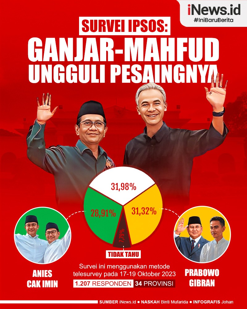 Infografis Ganjar-Mahfud Ungguli Pesaingnya dalam Survei Ipsos
