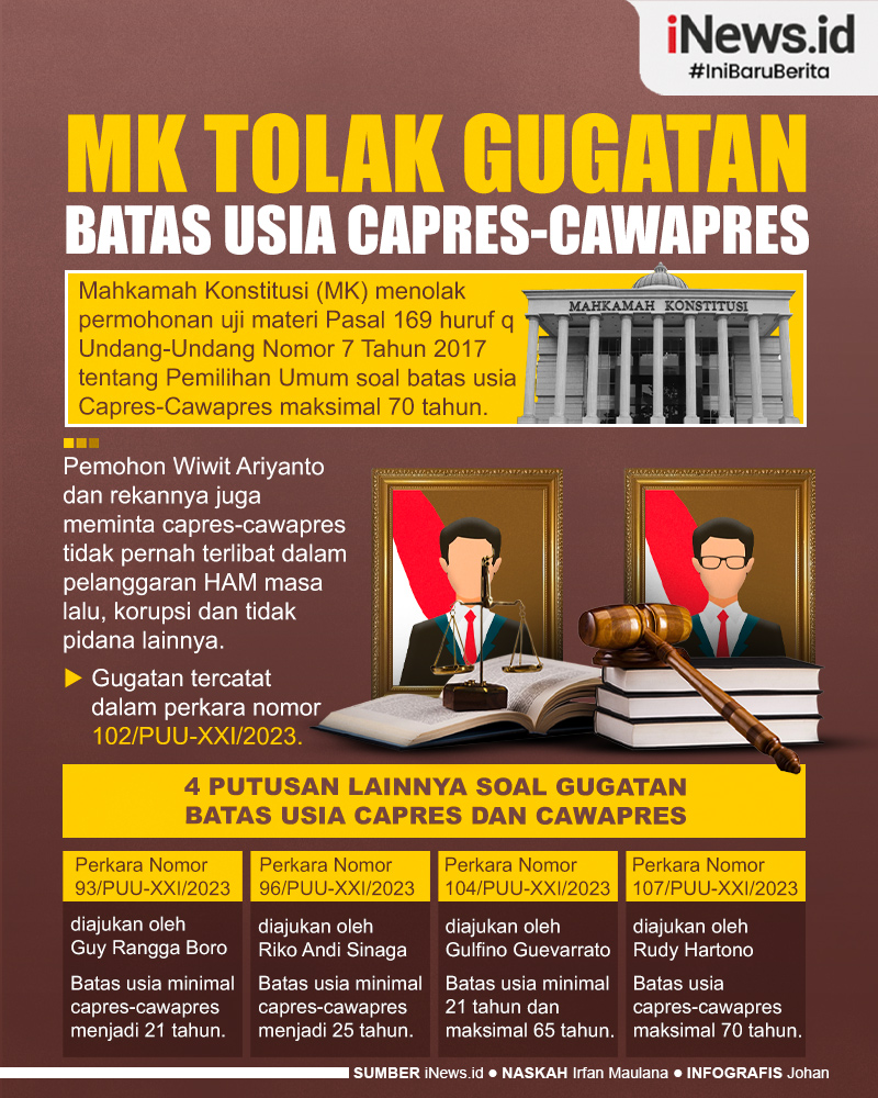 Infografis MK Tolak Gugatan Batas Usia Capres-Cawapres 70 Tahun