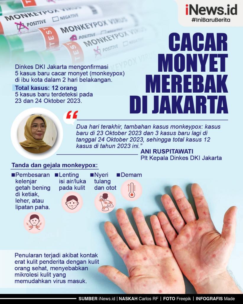 Infografis Cacar Monyet Merebak di Jakarta