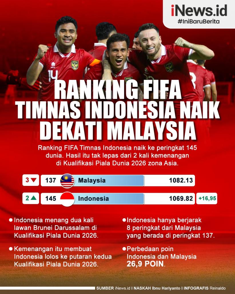 Infografis Ranking FIFA Timnas Indonesia Naik Dekati Malaysia 
