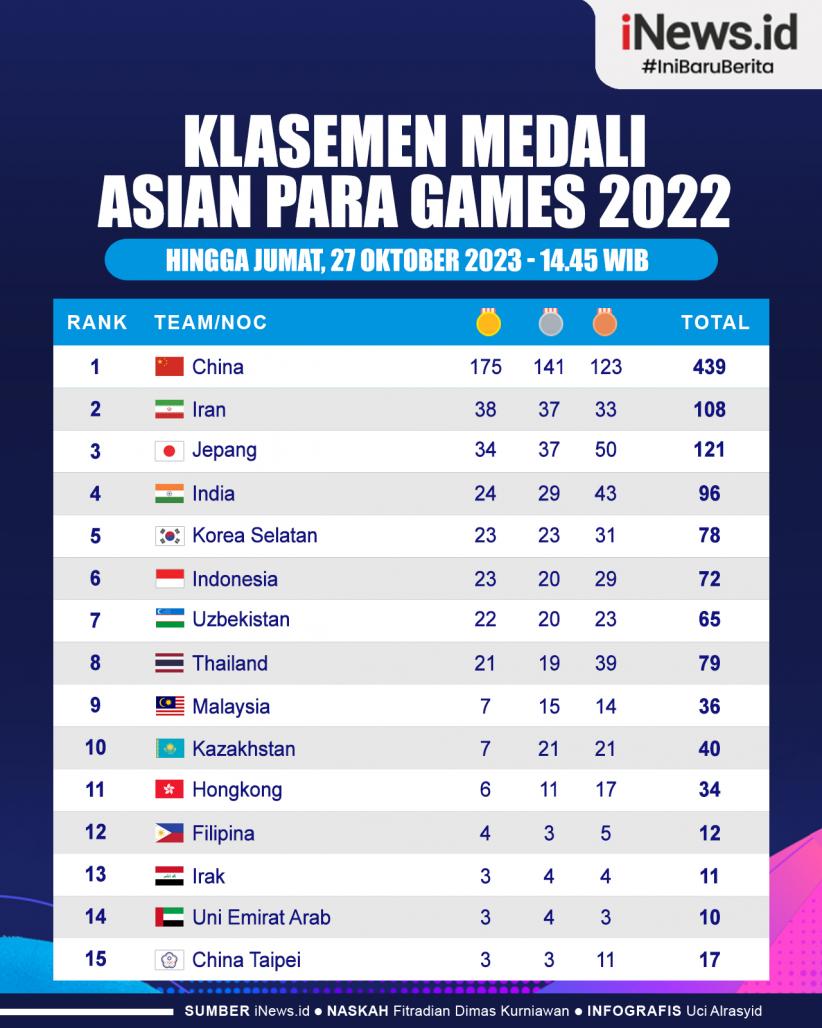 Infografis Klasemen Sementara Perolehan Medali Asian Para Games 2022
