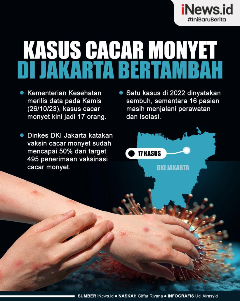 Infografis Kasus Cacar Monyet di Jakarta Bertambah