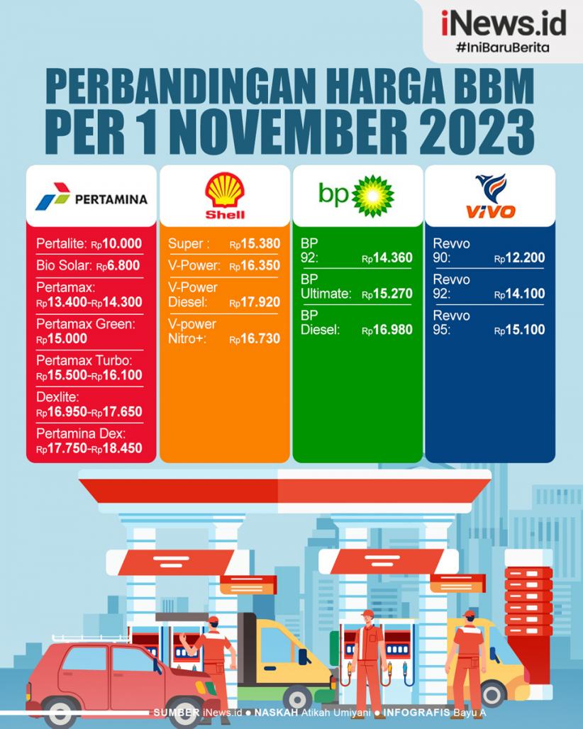 Infografis Perbandingan Harga BBM Pertamina, Shell, Vivo dan BP-AKR per 1 November 2023