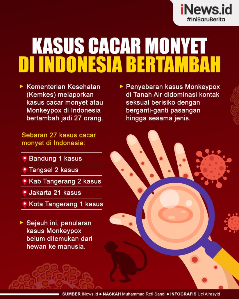 Infografis Kasus Cacar Monyet di Indonesia Bertambah 