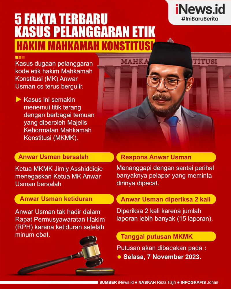 Infografis 5 Fakta Terbaru Kasus Pelanggaran Etik Hakim MK