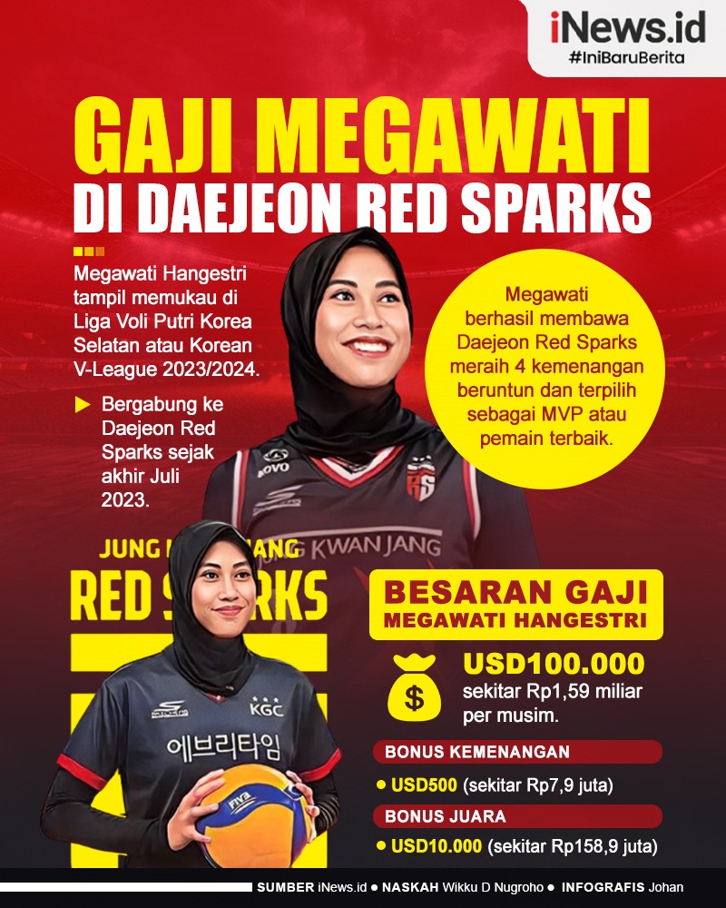 Infografis Gaji Megawati Hangestri di Daejeon Red Sparks