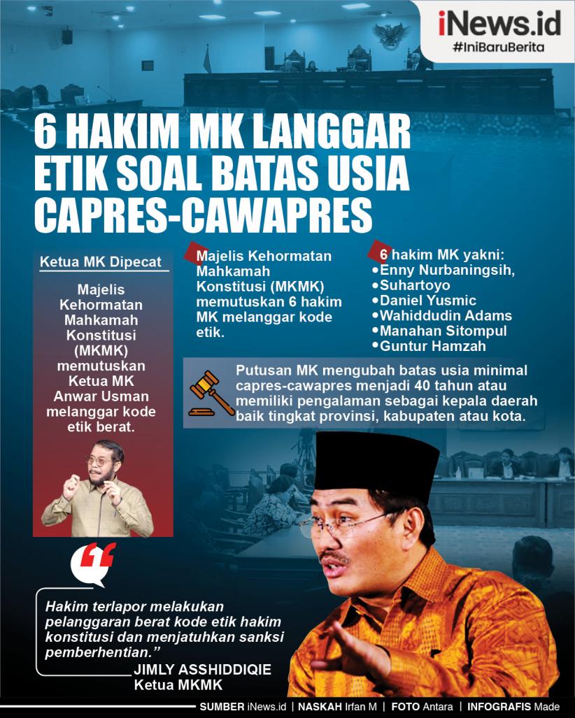 Infografis 6 Hakim MK Langgar Etik Soal Batas Usia Capres-Cawapres