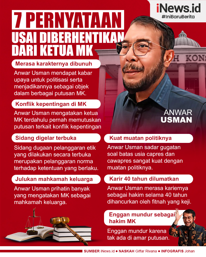 Infografis 7 Pernyataan Anwar Usman usai Diberhentikan dari Ketua MK
