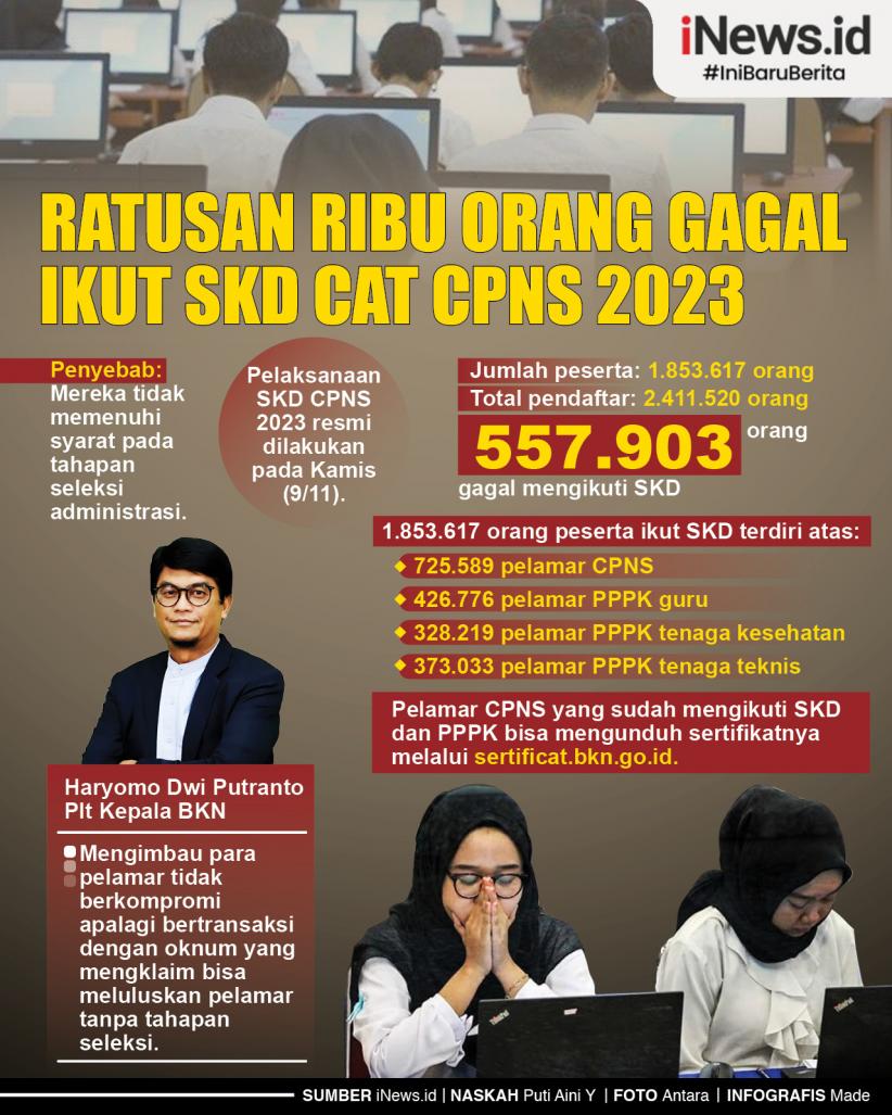 Infografis Ratusan Ribu Orang Gagal Ikut SKD CAT CPNS 2023