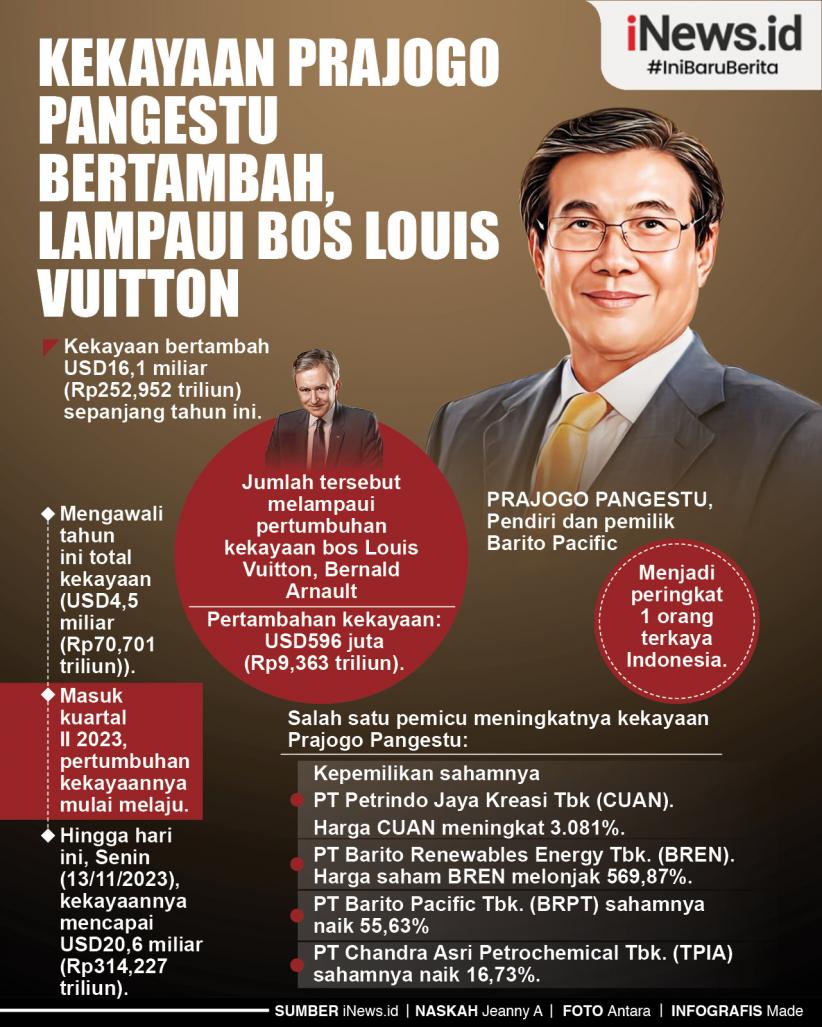 Infografis Kekayaan Prajogo Pangestu Bertambah, Lampaui Bos Louis Vuitton