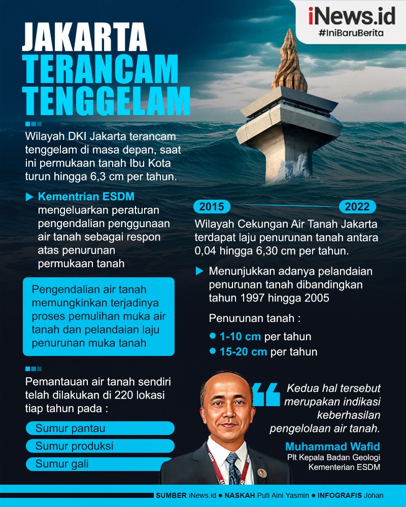 Infografis Jakarta Terancam Tenggelam