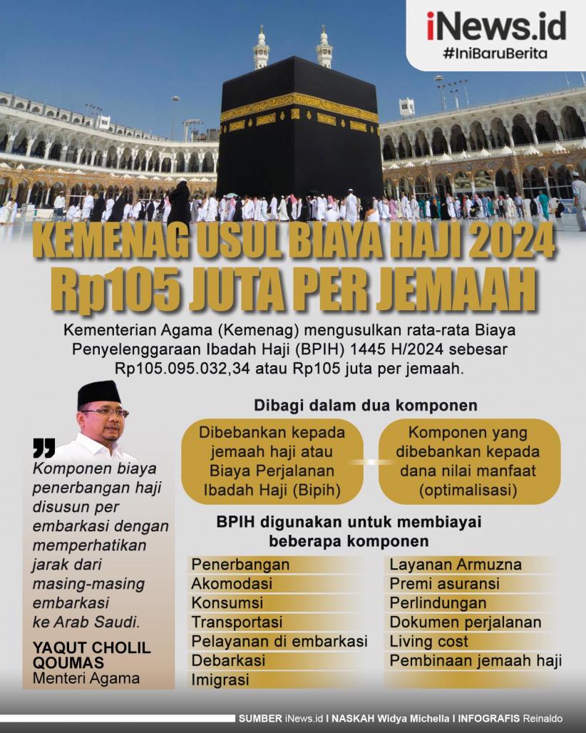 Infografis Kemenag Usul Biaya Haji 2024 Rp105 Juta per Jemaah