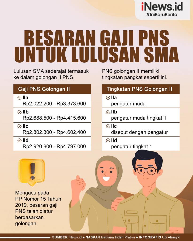 Infografis Besaran Gaji PNS untuk Lulusan SMA