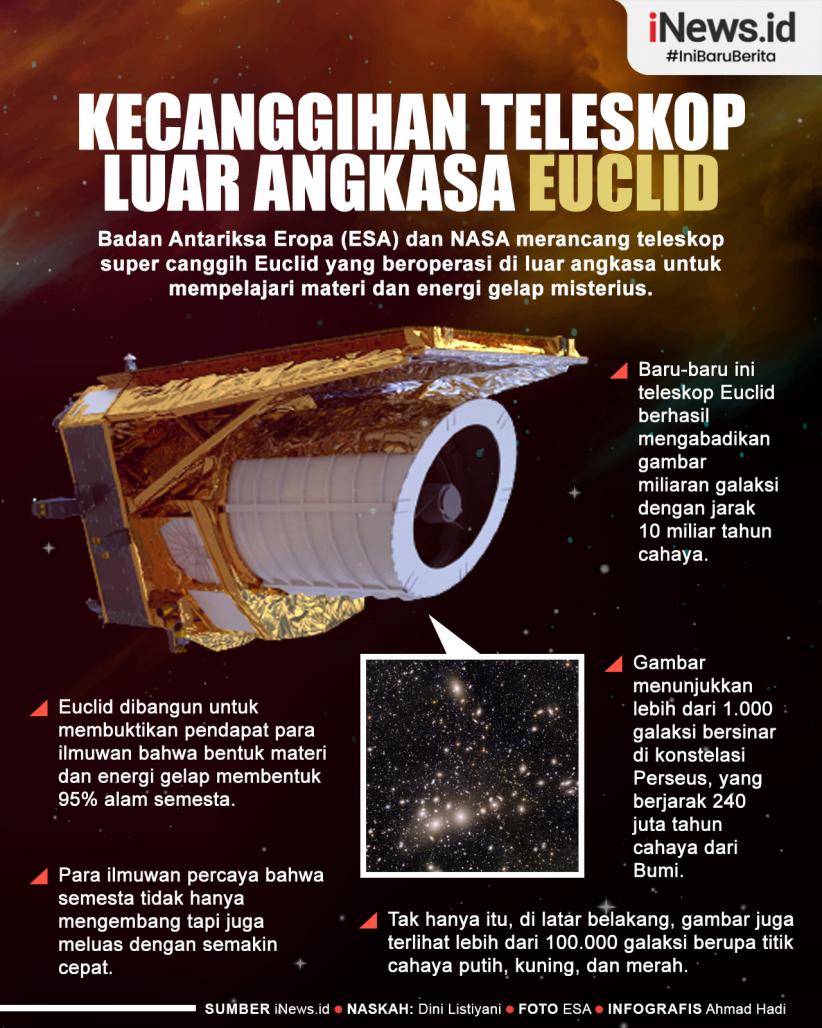 Infografis Kecanggihan Teleskop Luar Angkasa Euclid