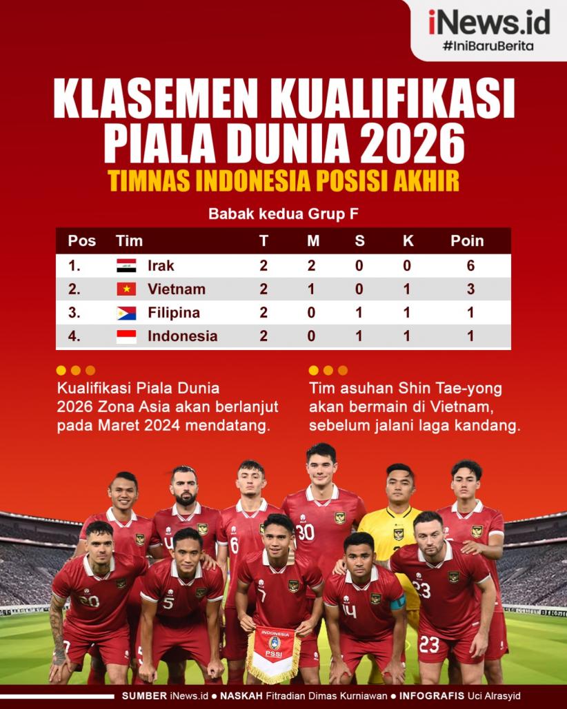 Infografis Klasemen Kualifikasi Piala Dunia 2026: Timnas Indonesia Posisi Akhir