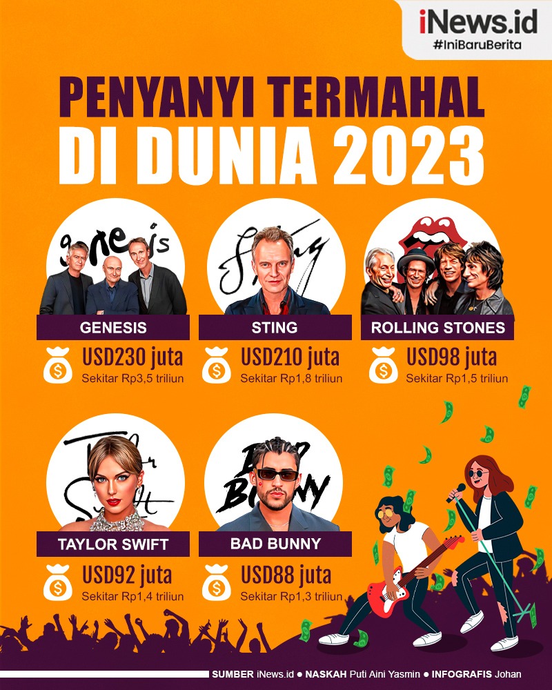 Infografis Daftar 5 Penyanyi Termahal di Dunia 2023