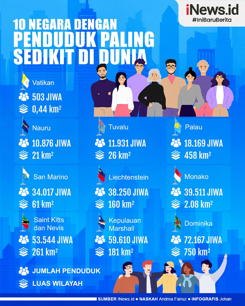 Infografis Daftar 10 Negara dengan Jumlah Penduduk Paling Sedikit di Dunia
