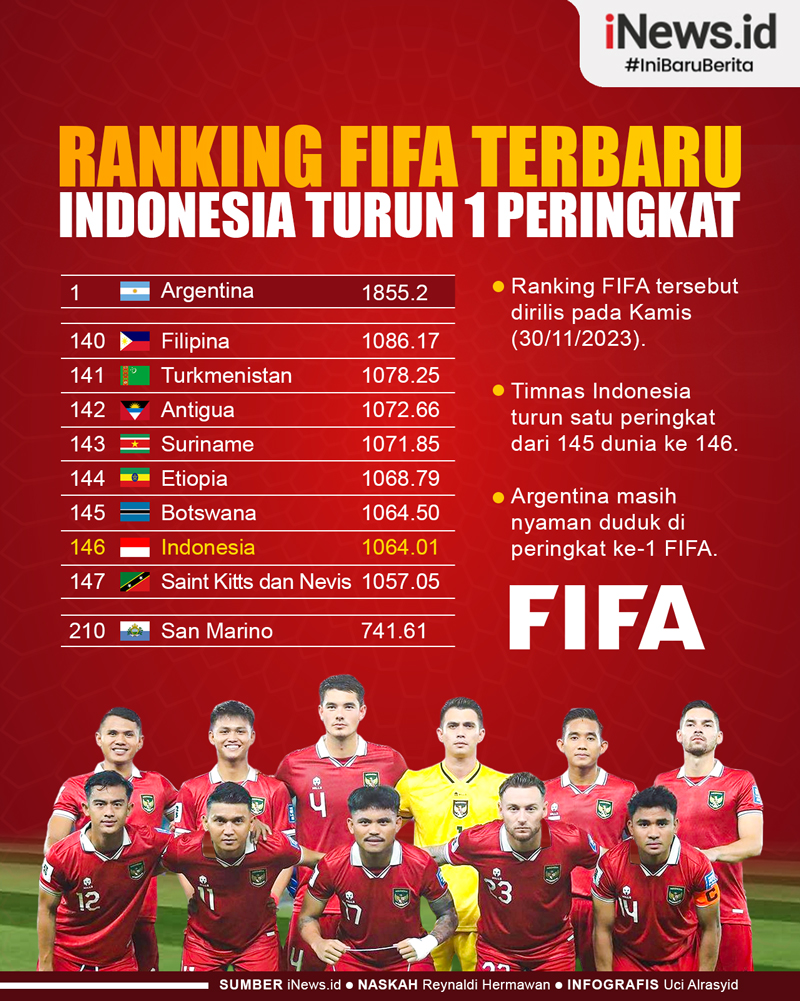 Infografis Ranking FIFA Terbaru: Indonesia Turun Satu Peringkat