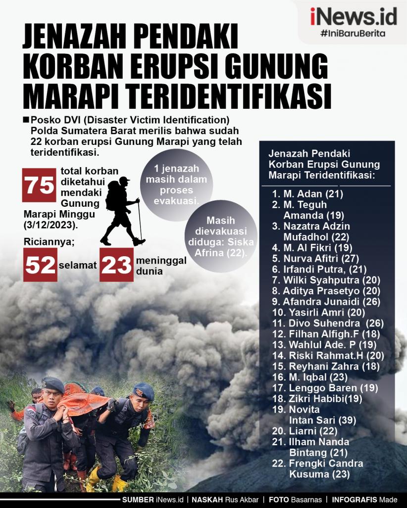 Infografis Jenazah Pendaki Korban Erupsi Gunung Marapi Teridentifikasi