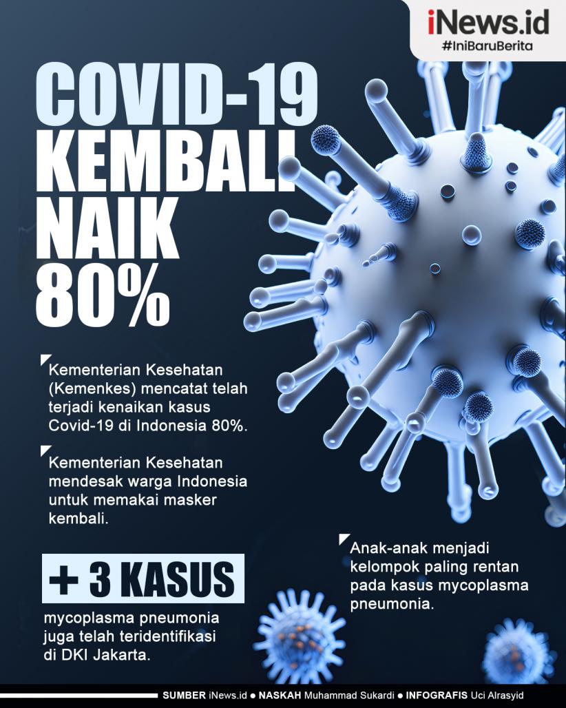 Infografis Kasus Covid-19 Naik 80 Persen