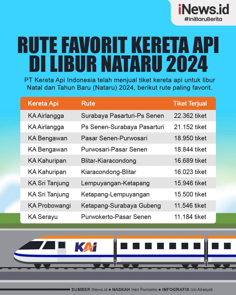 Infografis 10 Rute Favorit Kereta Api di Libur Nataru 2024