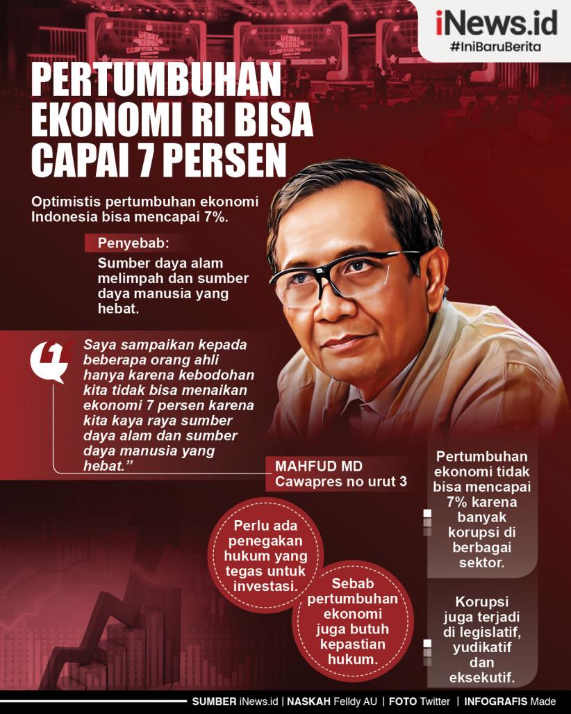 Infografis Pertumbuhan Ekonomi RI Bisa Capai 7 Persen