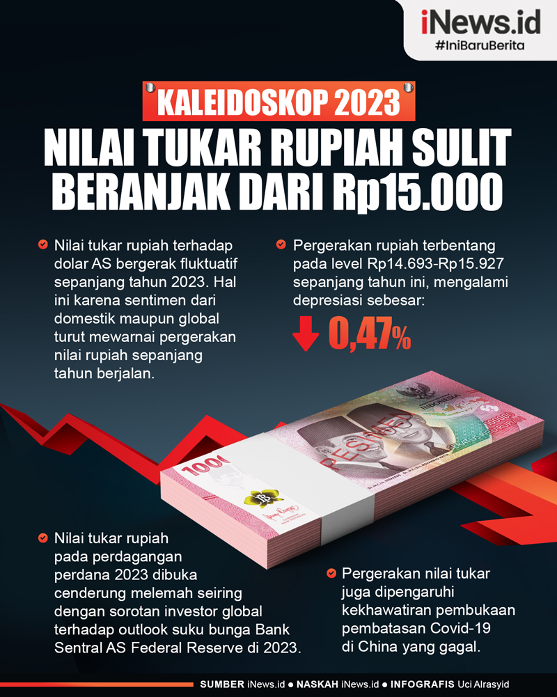 Infografis Kaleidoskop 2023: Nilai Tukar Rupiah Sulit Beranjak dari Level Rp15.000