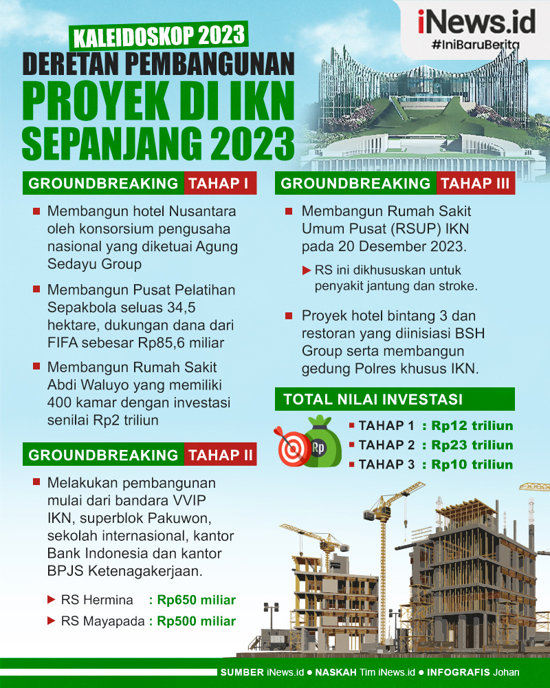 Infografis Kaleidoskop 2023: Deretan Pembangunan Proyek di IKN Sepanjang 2023